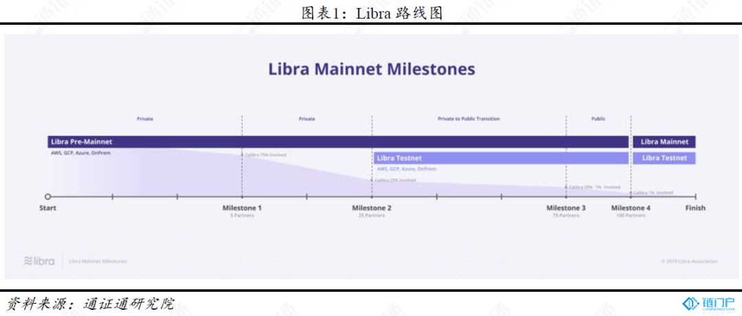 Libra发布首个路线图