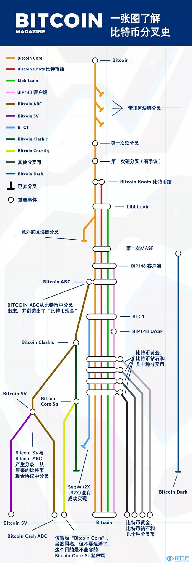 图解比特币分叉史