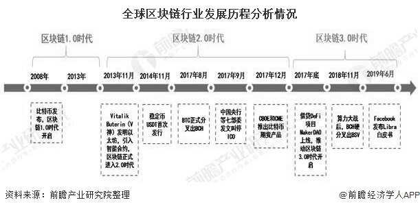 全球区块链行业发展历程分析情况