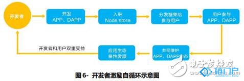 如何采用区块链技术建立一个去中心化的行为价值网络