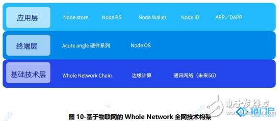 如何采用区块链技术建立一个去中心化的行为价值网络