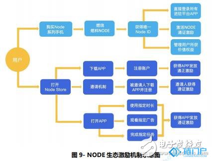 如何采用区块链技术建立一个去中心化的行为价值网络