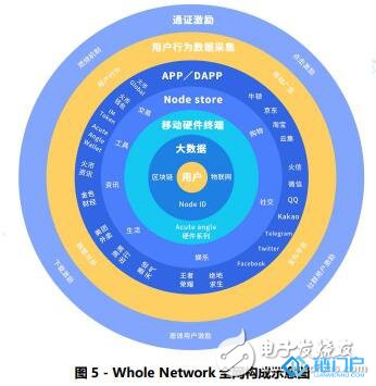 如何采用区块链技术建立一个去中心化的行为价值网络