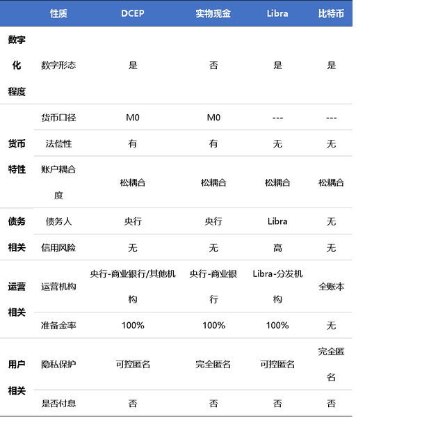 数字人民币与现金、其他数字货币异同点&nbsp; &nbsp; 来源：欧科云链研究院，信息部分来自国盛证券研究所