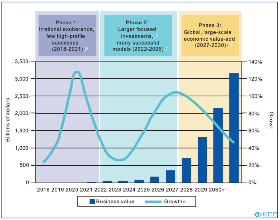 2030年区块链产生的商业价值高达3万亿美元