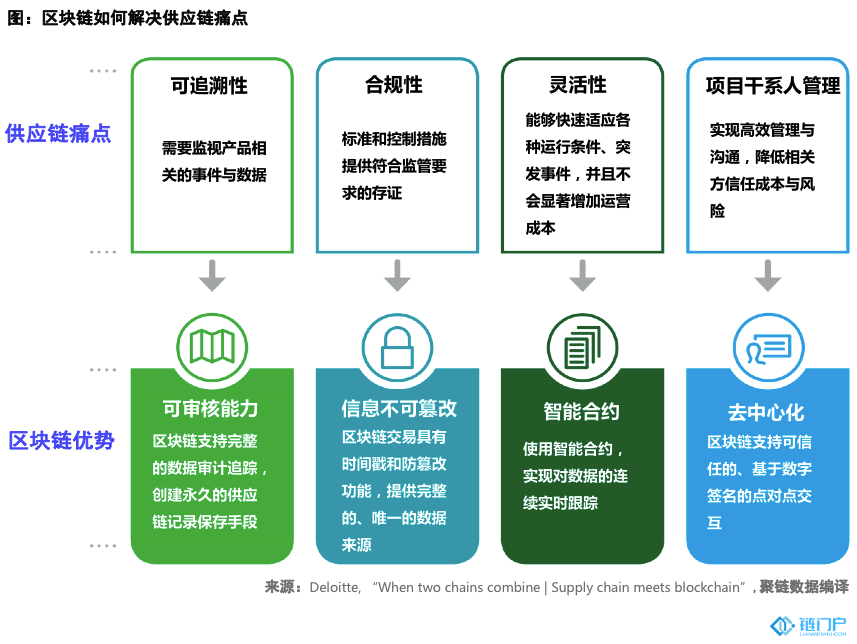 区块链成供应链变革与创新法宝?