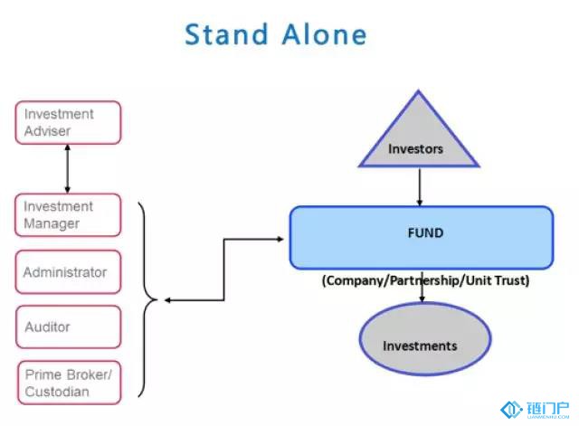 离岸基金：TokenFund