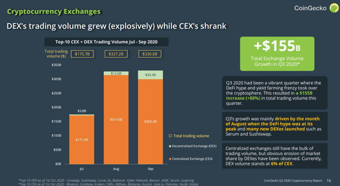 报告:Q3是DeFi的夏天,DEX总交易量增长了700%