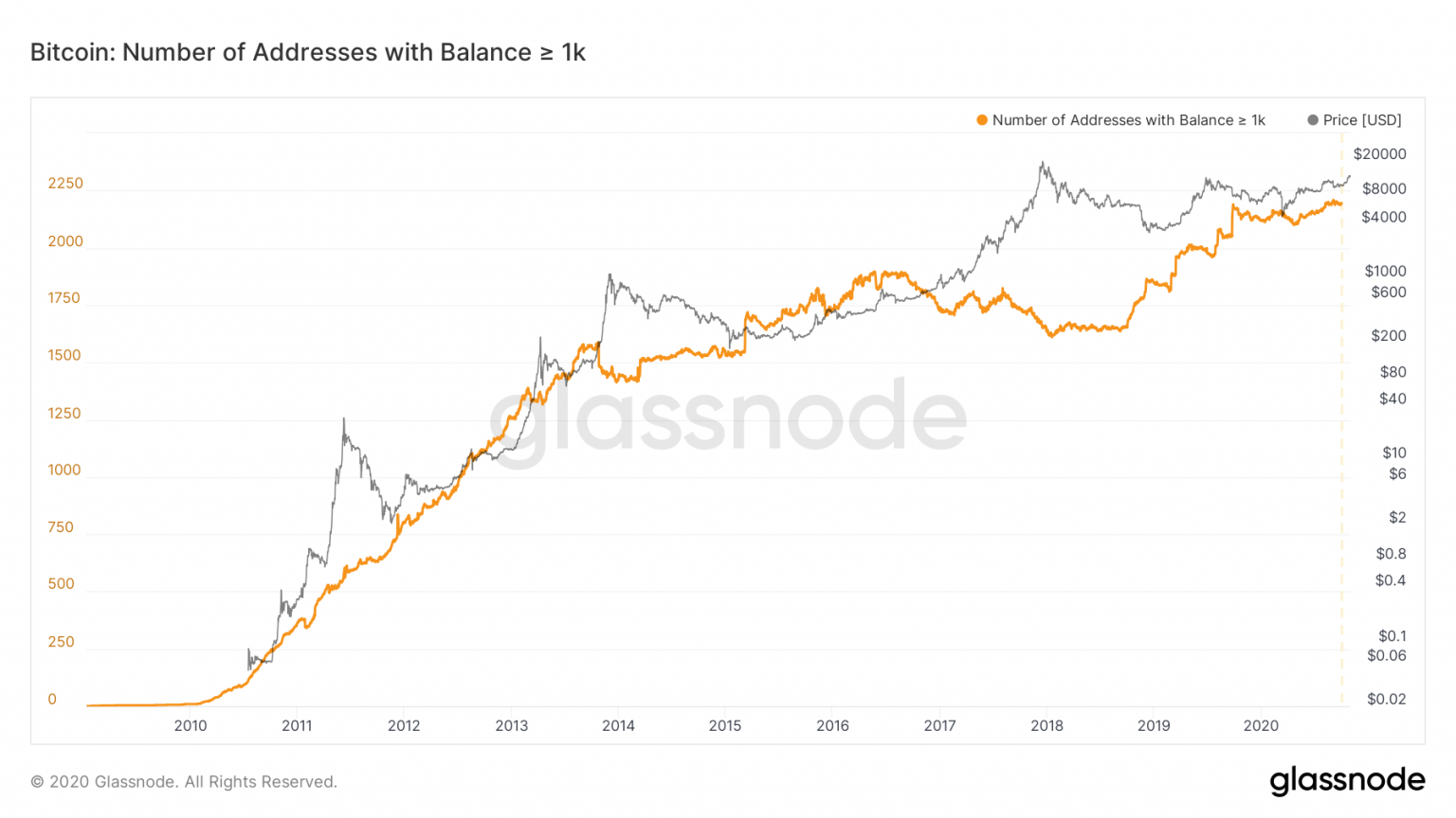 从三方面告诉你,为什么机构是比特币最新买入者?
