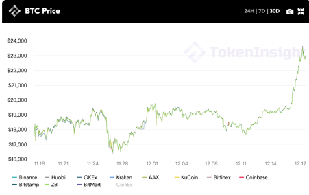 每周市场观察：真的有只要两万美元的比特币吗？ | TokenInsight