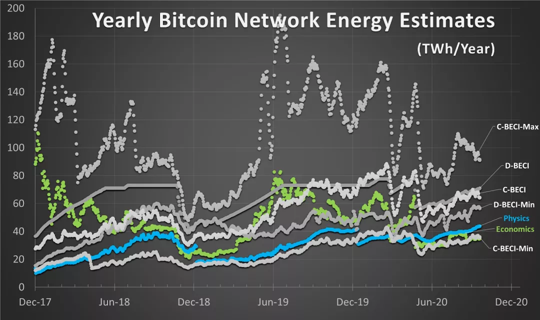BTC 真实耗电量仅为全球发电量的 0.15%？