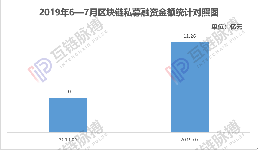 报告显示2019年全球区块链私募融资市场正在走出低谷