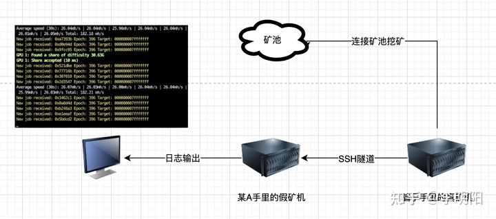 骗局揭秘：你的矿机真的在挖矿吗？