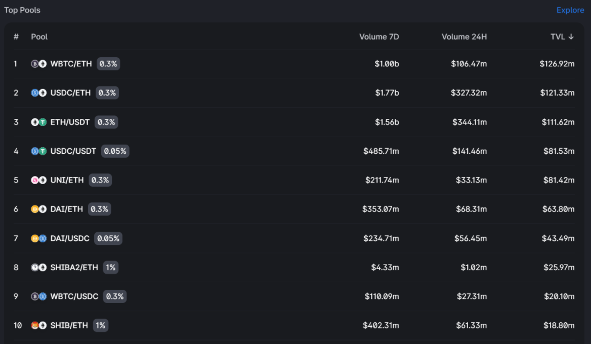DeFi之道丨Uniswap V3数据表现亮眼，助推其龙头DEX主导地位不断增强